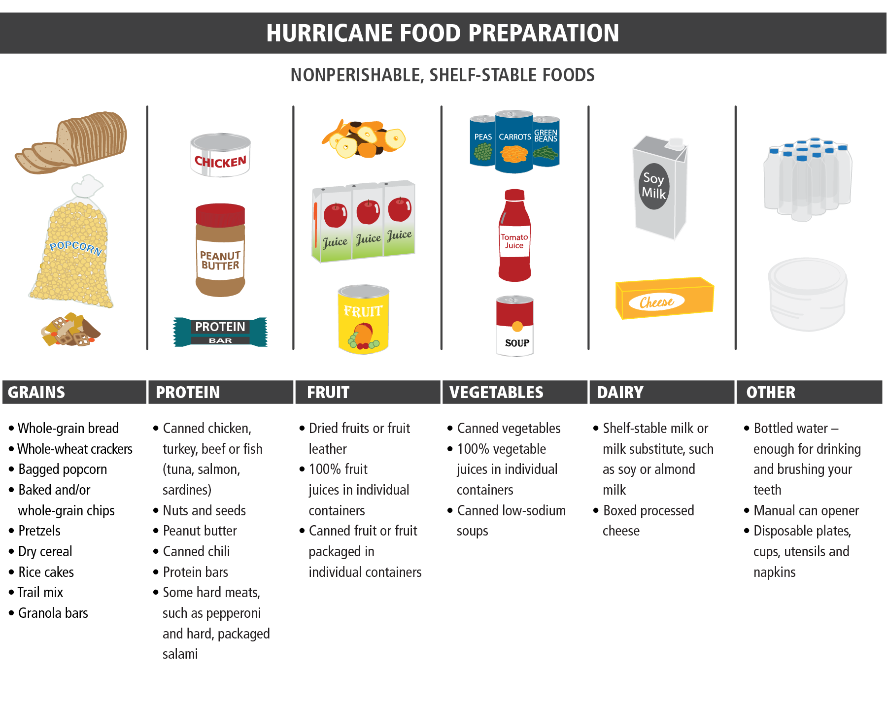 Graphic representing nonperishable, shelf-stable foods in the following categories: grains, protein, fruit, vegetables, dairy, and other.